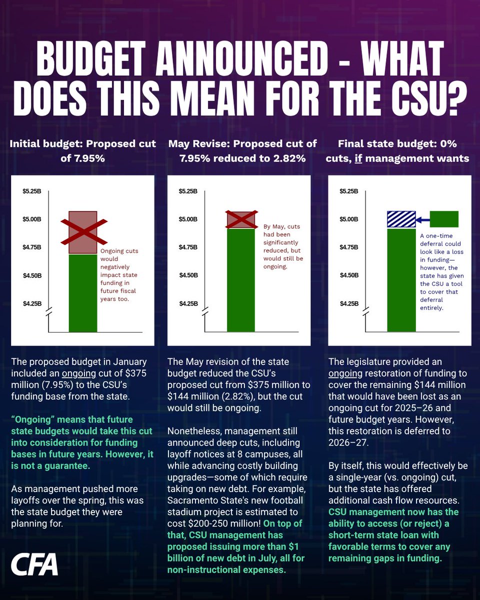 CFA_United's tweet image. We have achieved something remarkable together: a full restoration of next year’s state funding for the CSU.
As we move forward, let us celebrate this victory not as an end to our work, but as a powerful reminder that when we fight together, we win together.
#LiberateTheCSU