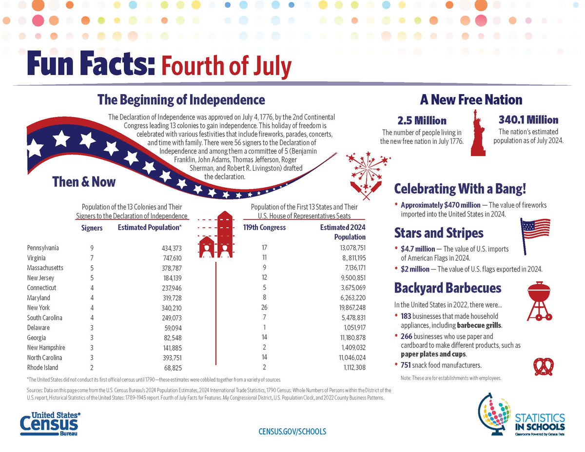 Do you know which of the 13 colonies had the largest population? Or how many companies in the U.S. make barbecue grills?

Help students celebrate #IndependenceDay – from the Founding Fathers to fireworks – with free #July4th facts from <a href="/uscensusbureau/">U.S. Census Bureau</a>: census.gov/programs-surve…