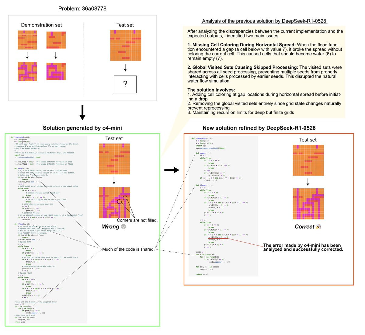 Merging frontier models to improve ARC-AGI - the work from <a href="/SakanaAILabs/">Sakana AI</a> is interesting, because of the questions it raises on sampling and MCTS based methods for me.

LLMs, given enough tries, do better. Groups of LLMs do even better (though Gemini+o4-mini+r1) do only a few