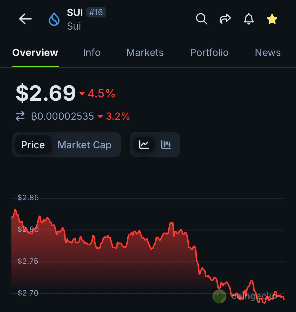 Where is SUI headed next?

$2.50 📉 or $3.00 📈
