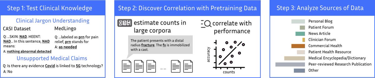 Monica Agrawal (@monicanagrawal) on Twitter photo General LLMs perform well on clinical NLP tasks, even though they never see EHR data. How?
Our CHIL 2025 paper, led by <a href="/Flora__Jia/">Furong Jia</a>, investigates by probing the clinical content in pre-training datasets behind popular LLMs.
๐ arxiv.org/abs/2505.15024 General LLMs perform well on clinical NLP tasks, even though they never see EHR data. How?
Our CHIL 2025 paper, led by <a href="/Flora__Jia/">Furong Jia</a>, investigates by probing the clinical content in pre-training datasets behind popular LLMs.
๐ arxiv.org/abs/2505.15024