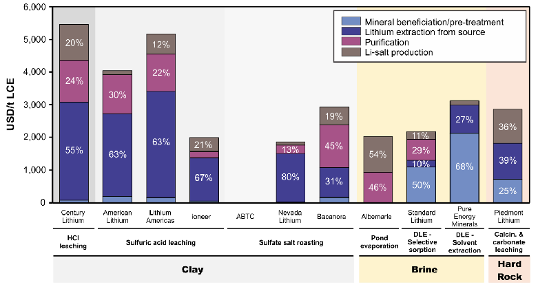 cdscown's tweet photo. The potential for cost-competitive lithium extraction from clay relative to brines and hard rock ores: https://t.co/LzkgOZZjO9 https://t.co/ODDQNwi7tj