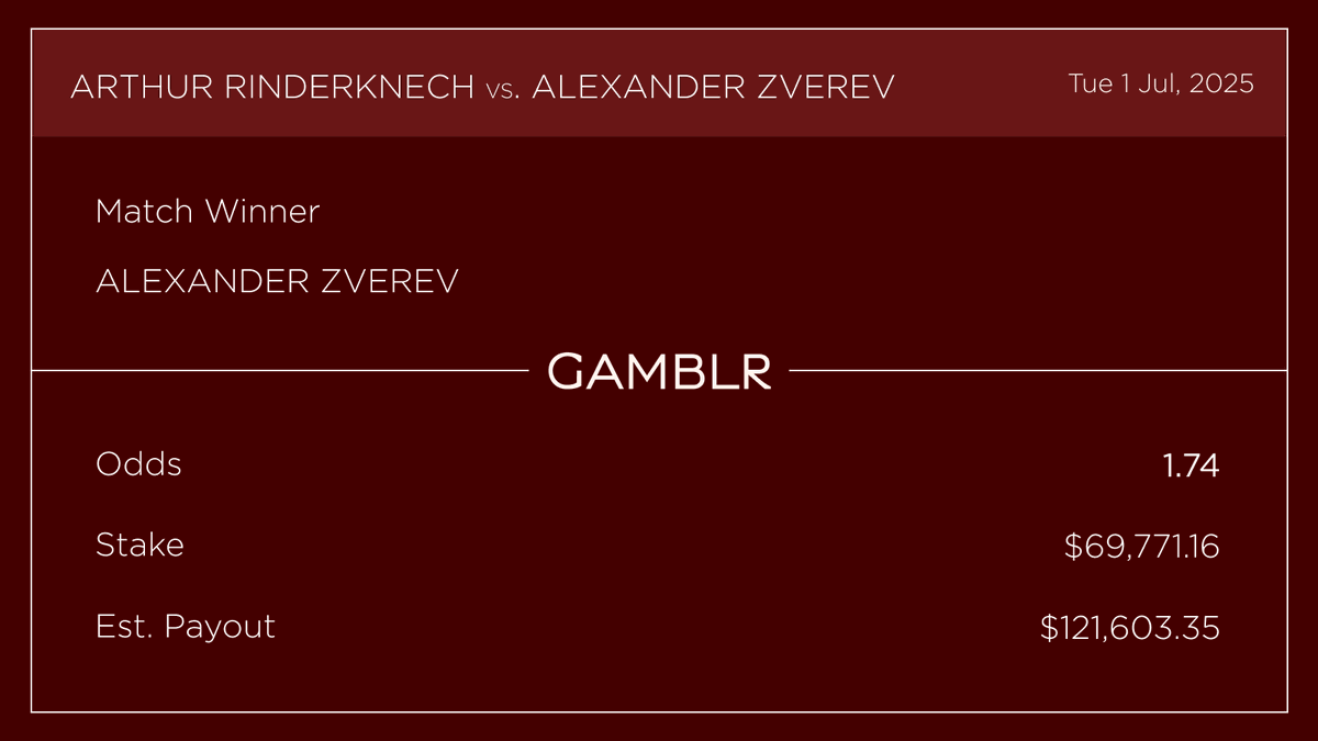 Big Bet - ATP #Wimbledon 🎾

A bettor has put three in game bets at a total of $69,771.16 on Alexander Zverev to beat Arthur Rinderknech. (Average odds 1.74) 💰

Possible Payout: $121,603.35 ⚡️

#Wimbledon2025