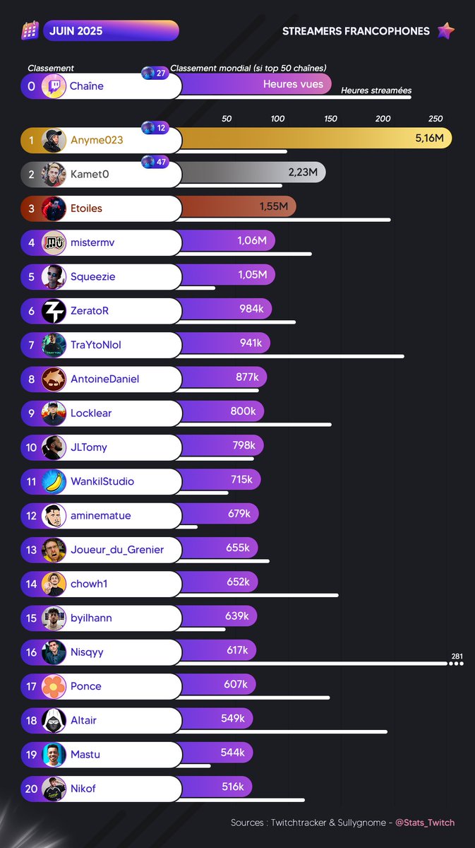 Twitch Stat's 📊 tweet media