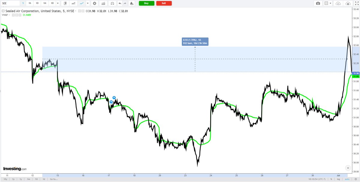 SEE +1.7% +0.61% dividend 6/27 44.45% APR