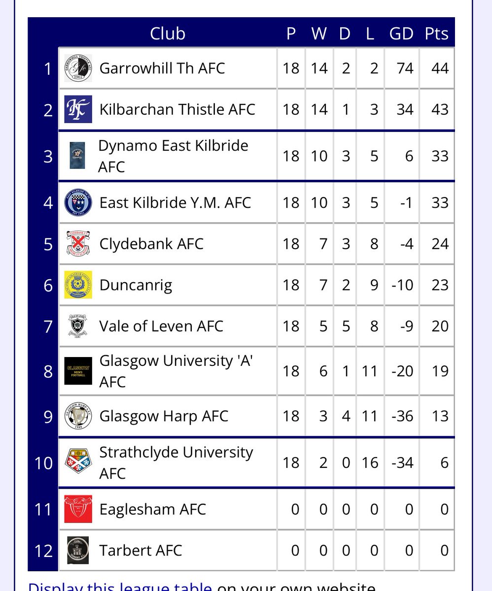 Finishing standing in the ggpl so promotion into the premier league along side garrowhill thistle n kilbarchan thistle with a certain over celebrating team left behind cheers to all teams we played and good luck for the season ahead 🔷🔶