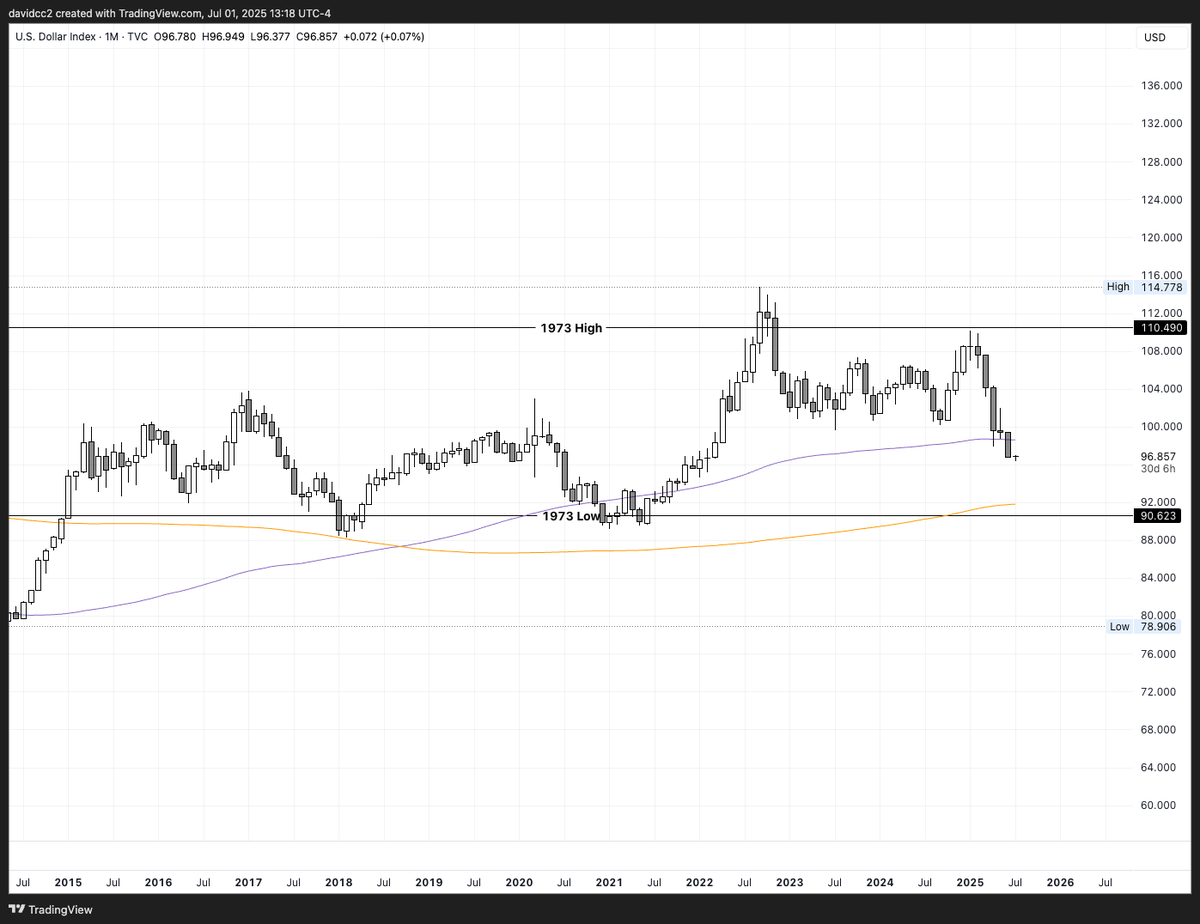 davidconley's tweet photo. @KyleKulinski Dollar has been trending down since '22. We're in the same area as 2018-2020. I'm not getting why the media thinks this is a thing. It's not even really a curiosity point unless it drops below 85/90. Kinda tough at today's prime rate. Index is  at 96. https://t.co/zgVzGeTdcP