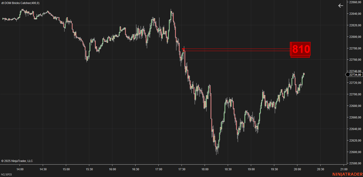 dombrcks's tweet photo. “The market whispered — then 810 lots screamed.

#nasdaq #Nasdaq #NQ https://t.co/T1BhzjVOQZ
