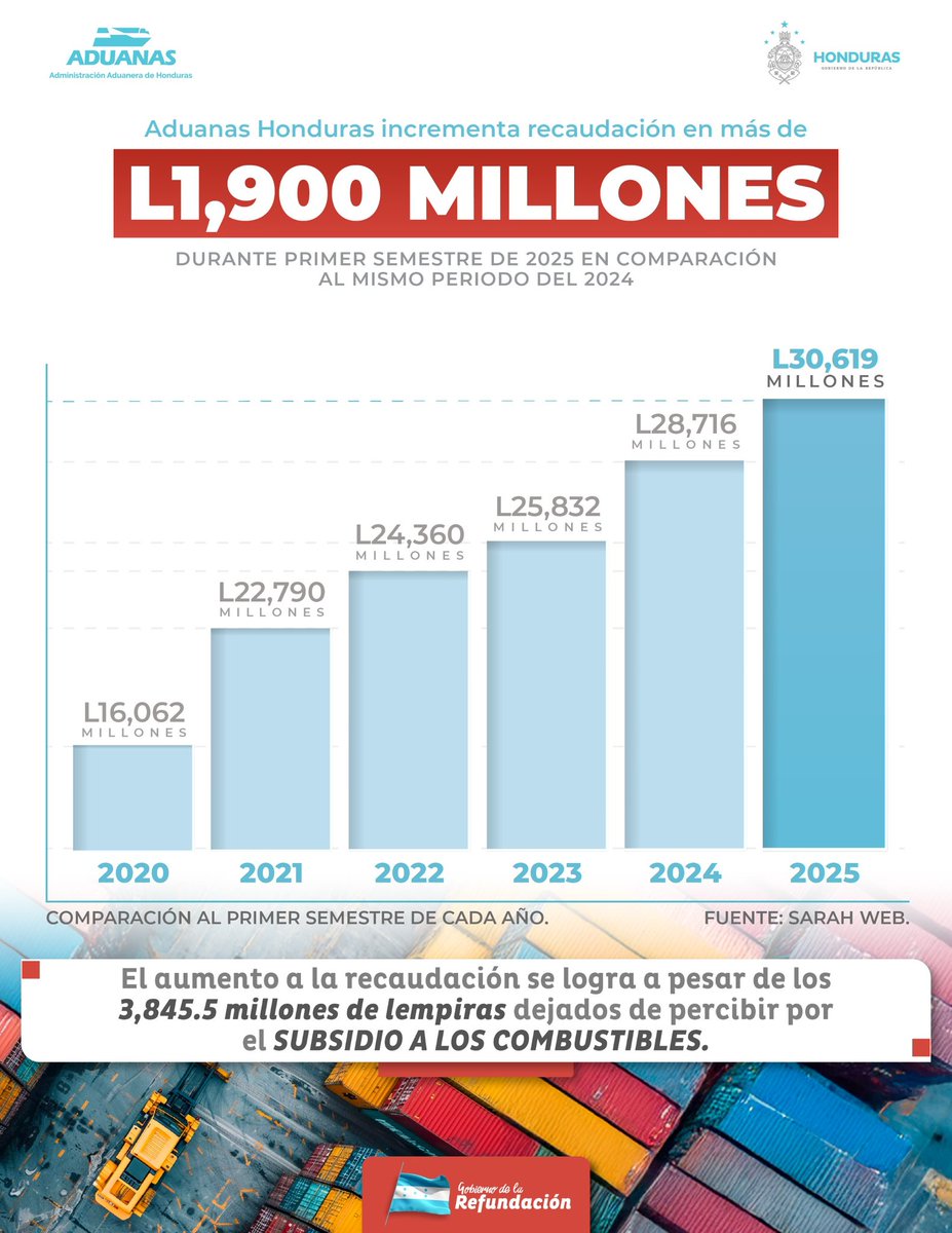 📊📈 ¡La recaudación continúa en ascenso!

Durante el primer semestre de 2025, la recaudación aduanera superó en más de L1,900 millones que lo logrado en 2024, gracias a una gestión eficiente, moderna y transparente.

¡Sin corrupción, hay buena recaudación!

 #Recaudación2025