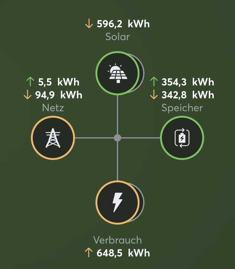 beckersstef's tweet image. Verbrauchsstatistik Juni, wobei die letzten Module erst seit 20.06. montiert sind. #Victron #Energiewende #Solaranlage #Speicher