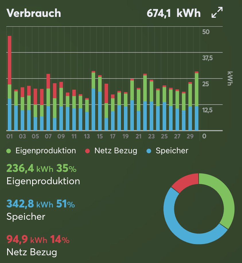beckersstef's tweet image. Verbrauchsstatistik Juni, wobei die letzten Module erst seit 20.06. montiert sind. #Victron #Energiewende #Solaranlage #Speicher