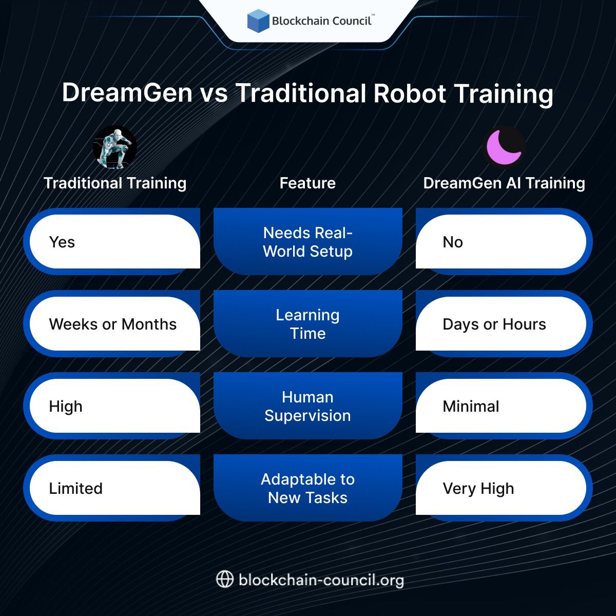The future of robotics is here! 🚀

DreamGen uses AI to train robots in hours—not months. 

No setup. No limits.

Register Now: blockchain-council.org/certifications…

#AITraining #SmartRobotics #DreamGen #BlockchainCouncil