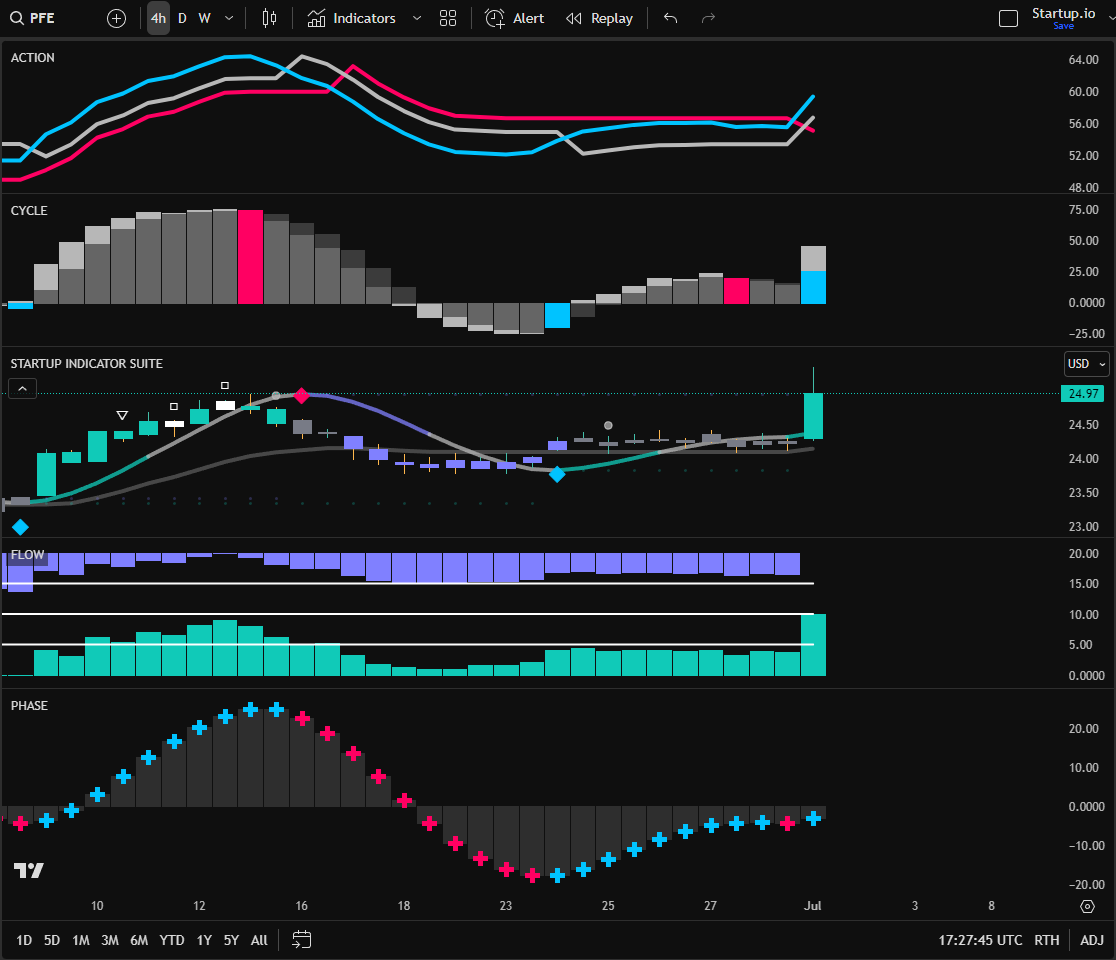wayneliangs's tweet image. $PFE looking to move! Our blue diamonds don&apos;t miss, caught both moves up... currently up 2.68% today and trading at $24.89!

#PFE 4H chart! Been on the downtrend for the last while, but PFE has stabilized it seems and showing bullish signals? Average price target in the next few…