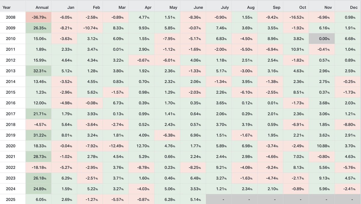 $SPX The S&amp;P 500 hasn't had a negative-performing July since 2014.