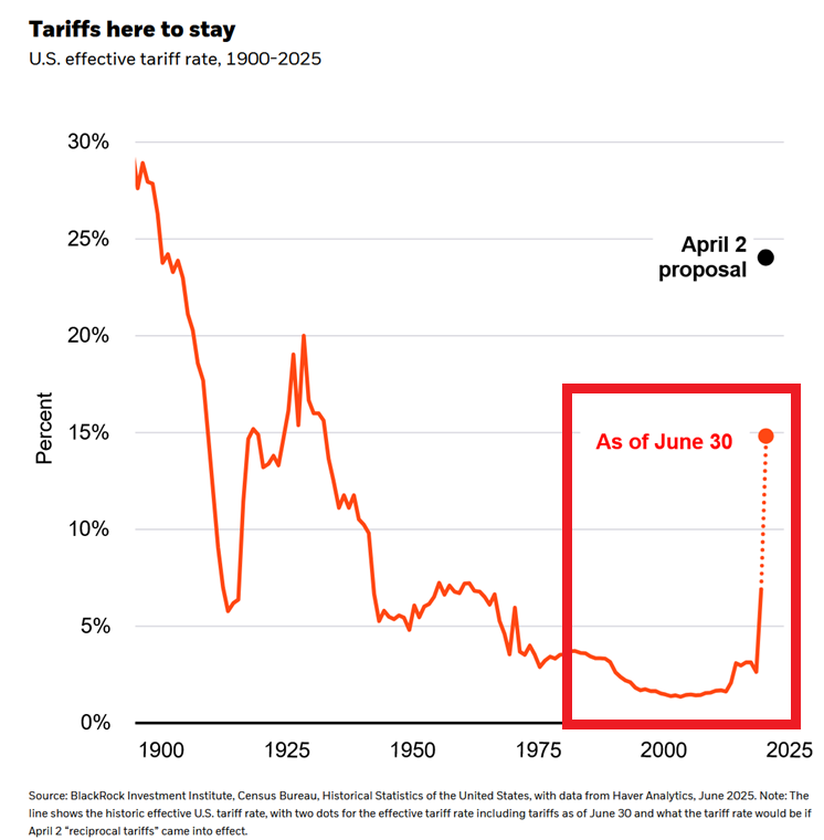 GlobalMktObserv's tweet photo. ⚠️US tariffs remain sky-high:

The US effective average tariff rate is sitting around 15%, the highest since the 1930s.

The world is likely headed for lower trade volumes, higher-than-average inflation and slower economic growth.

The globalization era has come to an end. https://t.co/9JPEStuA8x