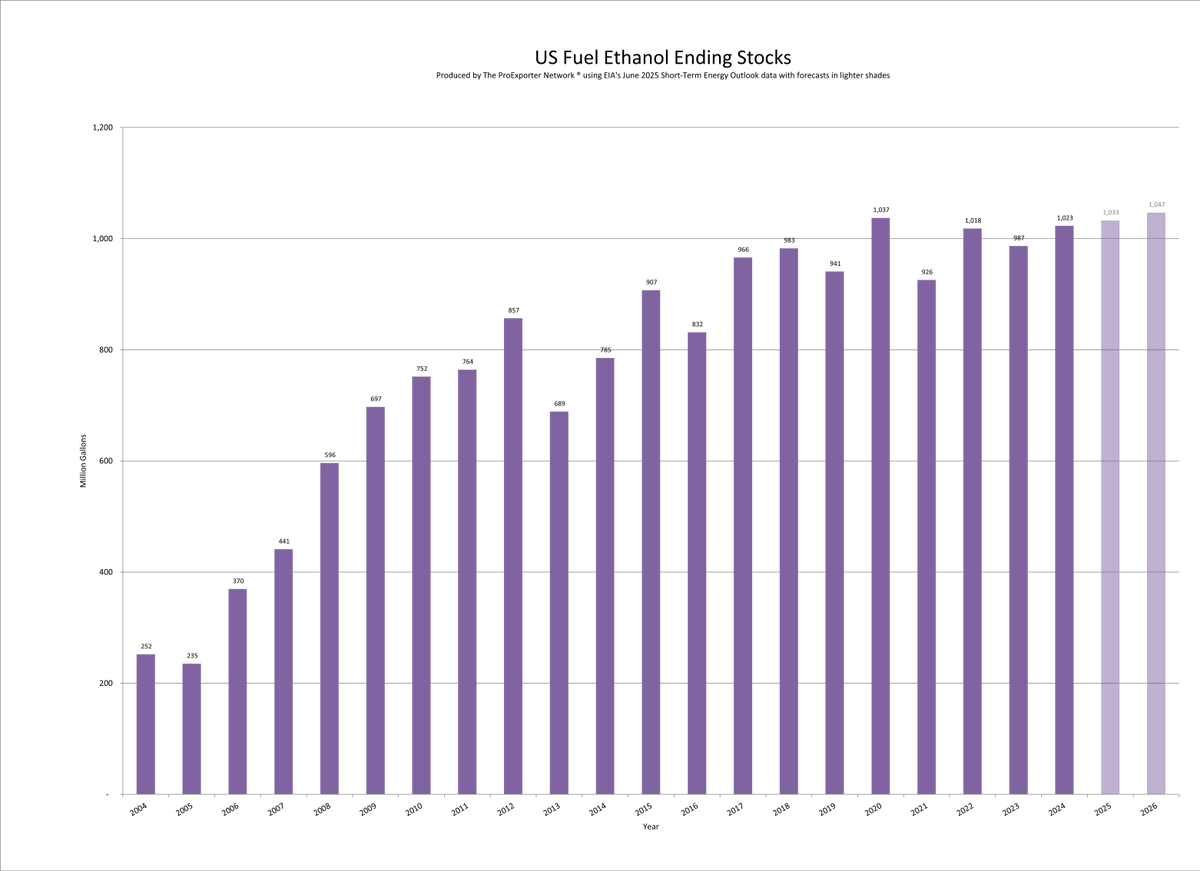 Annual U.S. fuel #ethanol ending stocks for the years 2004-2026.