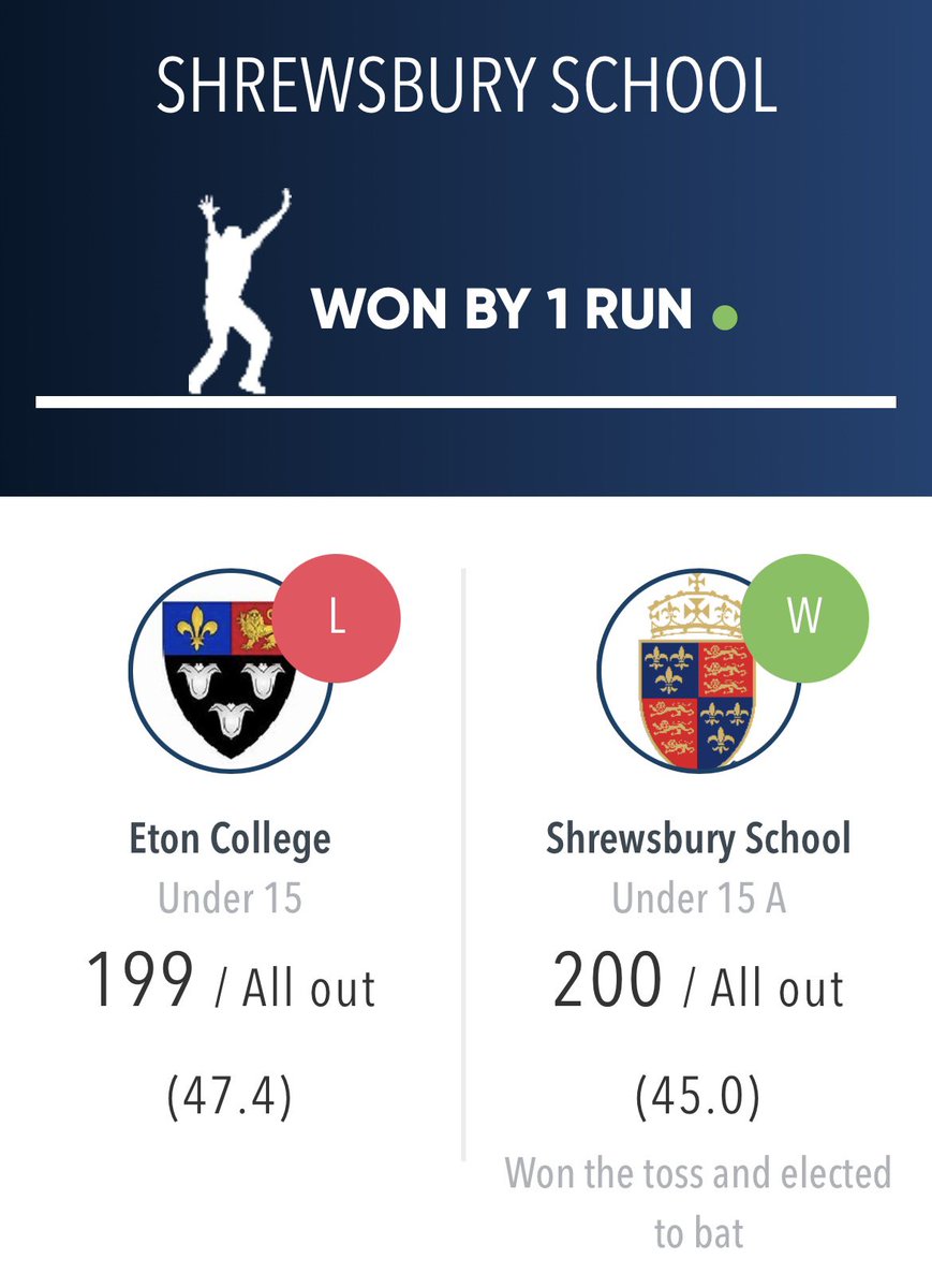 Our U15 boys defeated Eton College by a single run in a scintillating clash today.

Athwal (42) and Howarth (38) top scored in Shrewsbury’s 200, before Odd’s 3-29 and Swallow’s 2-21 sealed victory by the narrowest of margins.
