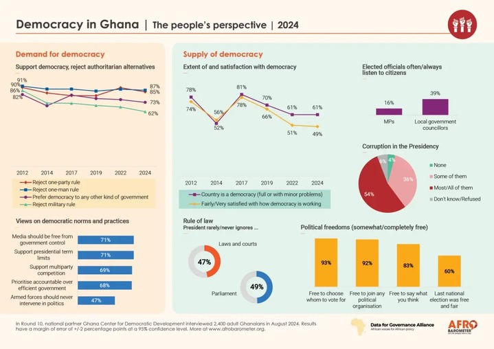 WatchWomanEdem's tweet image. On #RepublicDay, a quick pulse check: Ghanaians 🇬🇭 still stand strong for democracy. #Afrobarometer findings show 87% reject authoritarian rule. But only 49% think democracy is working well. The demand is clear! Let’s deliver on the promise.
#DemocracyInGhana #GhanaAt64