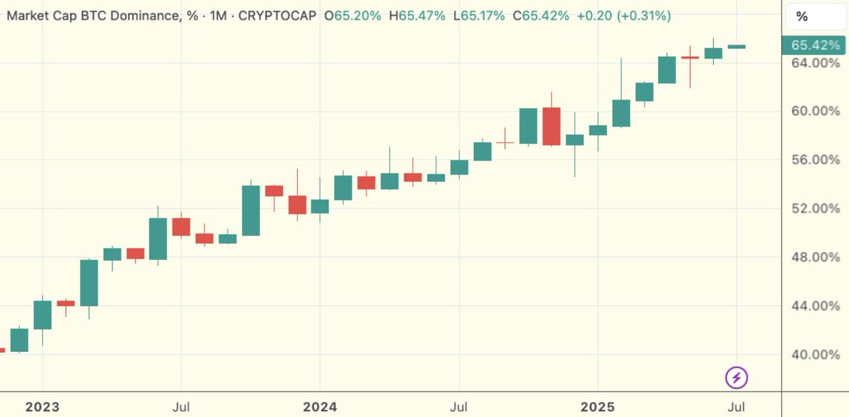 H2oNodes's tweet image. 🗓️July Staker Update

📈Market Update📈
Good Month for BTC, Stocks, not Alts
 June’s Monthly Closes:  
🟠BTC: 2.4%
🟣ETH: -1.6%
🔵SOL: -1.0%
💧SUI: -14.4%

In reviewing the monthly closes of your favorite altcoins, you’d think June was a bad month for markets, but not so for BTC…