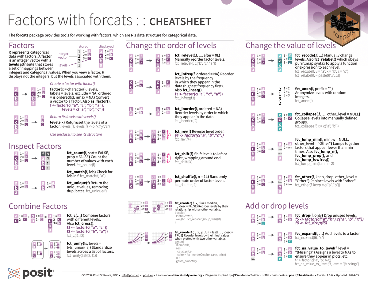 The #forcats R package has been a lifesaver for those of us who work a lot with categorical data. 🙌🏾 It offers great functionality, with the ability to wrap different functions within each other and seamlessly integrate with #dplyr et al. in the #tidyverse. Love it! 🔝