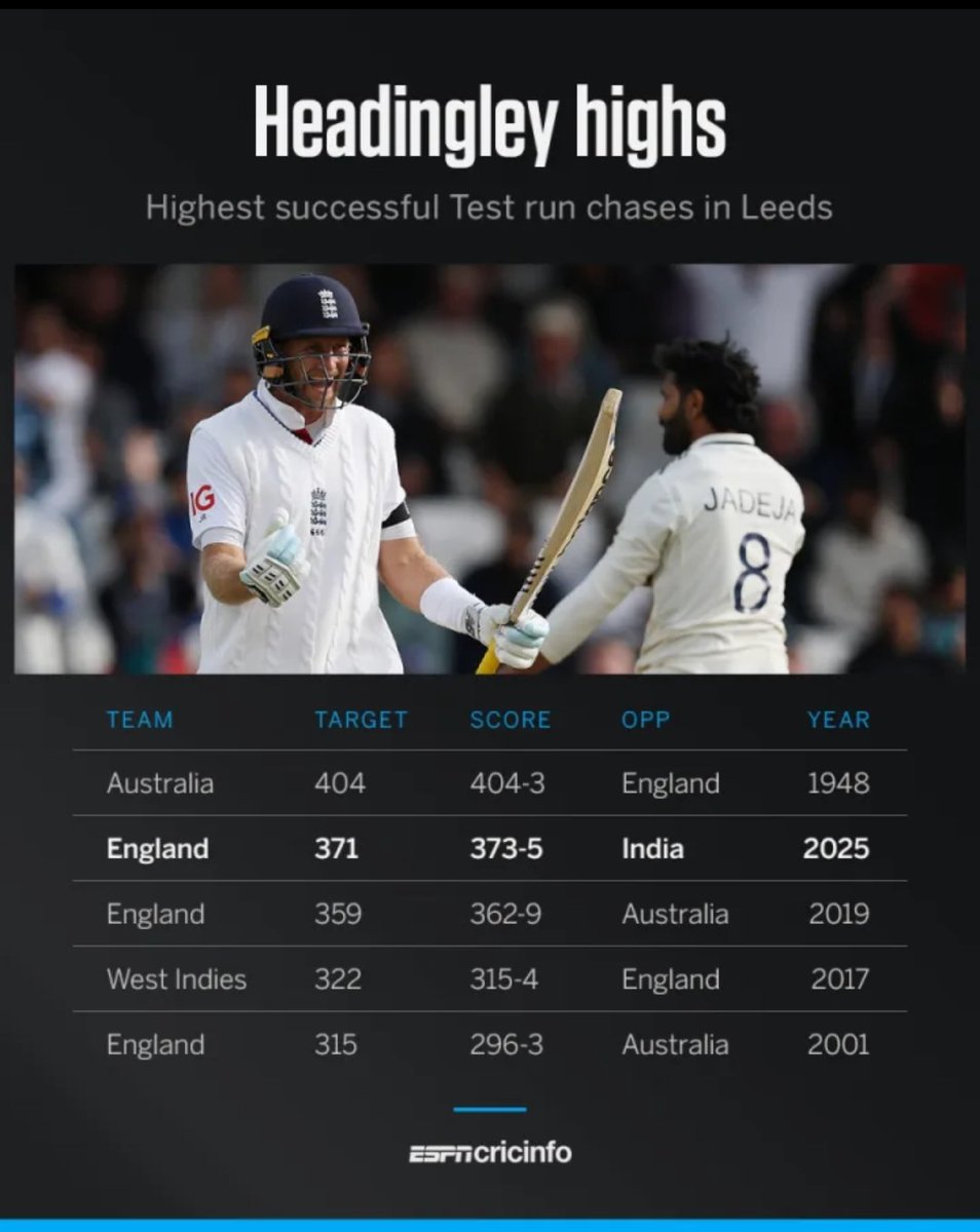 SPORTS STATS & TRIVIA ๐ฎ๐ณ (@_mkverma) on Twitter photo ๐จ Highest successful Test run chases in Leeds:
#INDvsENGTest | #WTC27 | #BCCI
Stats credit: <a href="/ESPNcricinfo/">ESPNcricinfo</a> ๐ ๐จ Highest successful Test run chases in Leeds:
#INDvsENGTest | #WTC27 | #BCCI
Stats credit: <a href="/ESPNcricinfo/">ESPNcricinfo</a> ๐