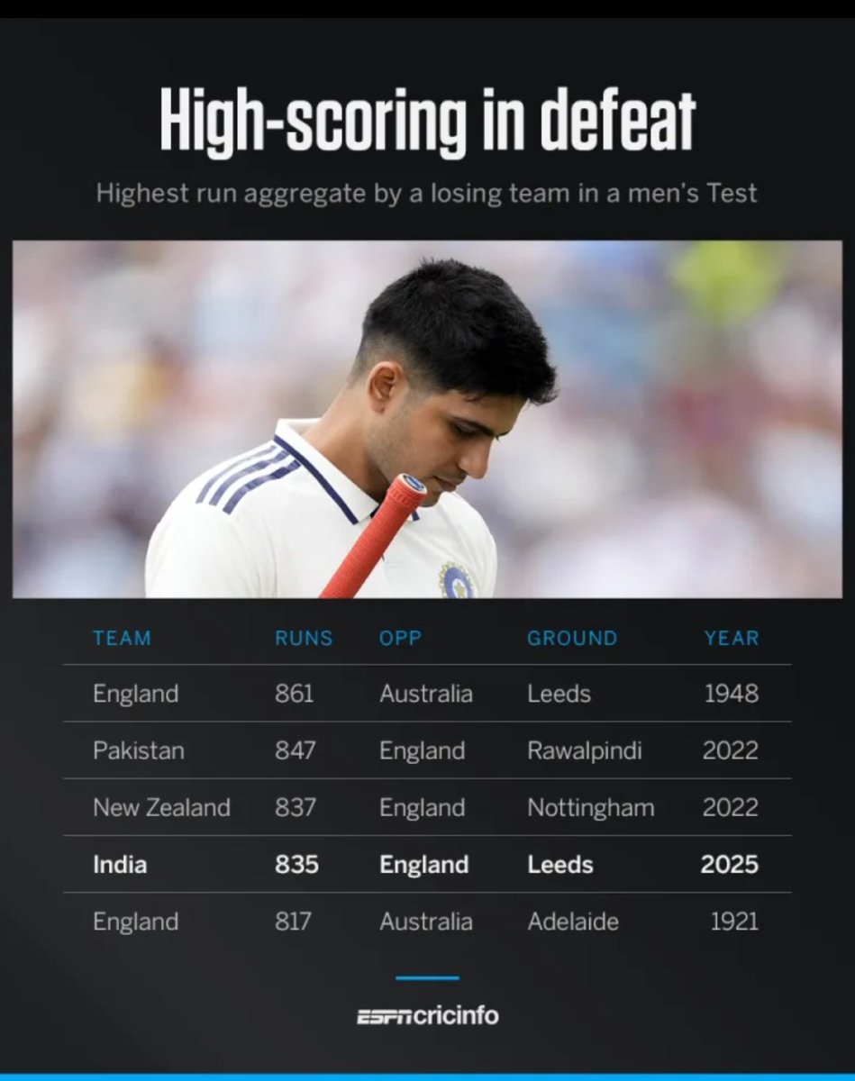 SPORTS STATS & TRIVIA ๐ฎ๐ณ (@_mkverma) on Twitter photo ๐จ Highest run aggregate by a losing team in a men's Test:
#INDvsENGTest | #WTC27 | #BCCI
Stats credit: <a href="/ESPNcricinfo/">ESPNcricinfo</a> ๐ ๐จ Highest run aggregate by a losing team in a men's Test:
#INDvsENGTest | #WTC27 | #BCCI
Stats credit: <a href="/ESPNcricinfo/">ESPNcricinfo</a> ๐