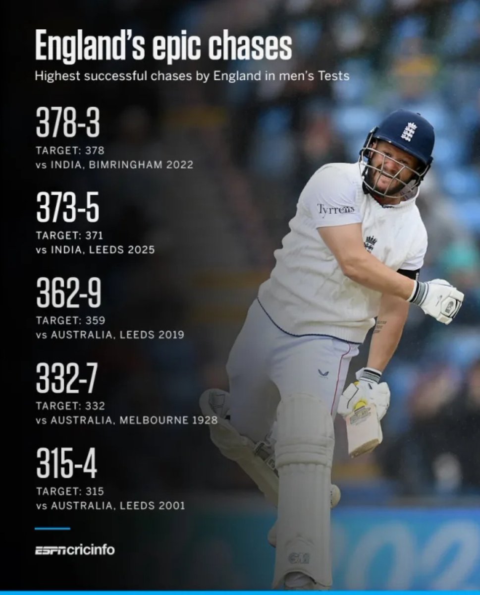 SPORTS STATS & TRIVIA ๐ฎ๐ณ (@_mkverma) on Twitter photo ๐จ Highest successful chases by England in men's Tests:
#INDvsENGTest | #WTC27 | #BCCI
Stats credit: <a href="/ESPNcricinfo/">ESPNcricinfo</a> ๐ ๐จ Highest successful chases by England in men's Tests:
#INDvsENGTest | #WTC27 | #BCCI
Stats credit: <a href="/ESPNcricinfo/">ESPNcricinfo</a> ๐