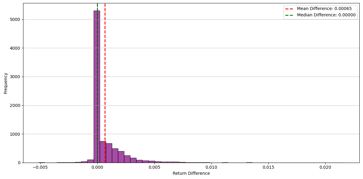 I tried to test one signal recently, and this is the difference between assuming that we are the fastest vs. not (where “not” means decent latency, but not the worst). The higher the frequency of your trades, the more careful you need to be with your assumptions.

If you trade an