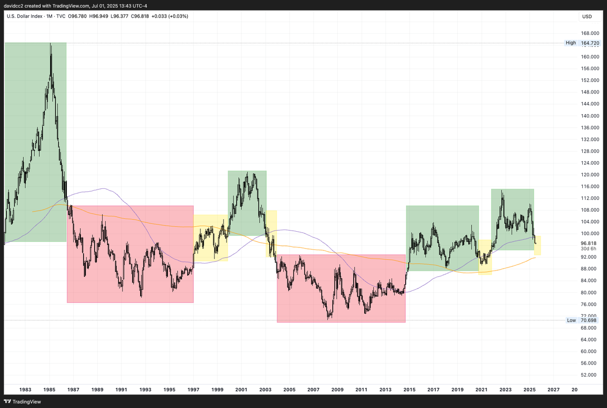 davidconley's tweet photo. @KyleKulinski Here's another way to look at it, going back to 1981. Green is people want dollars, yellow is indifferent, red is people don't want dollars. https://t.co/K0xp78V0Fl