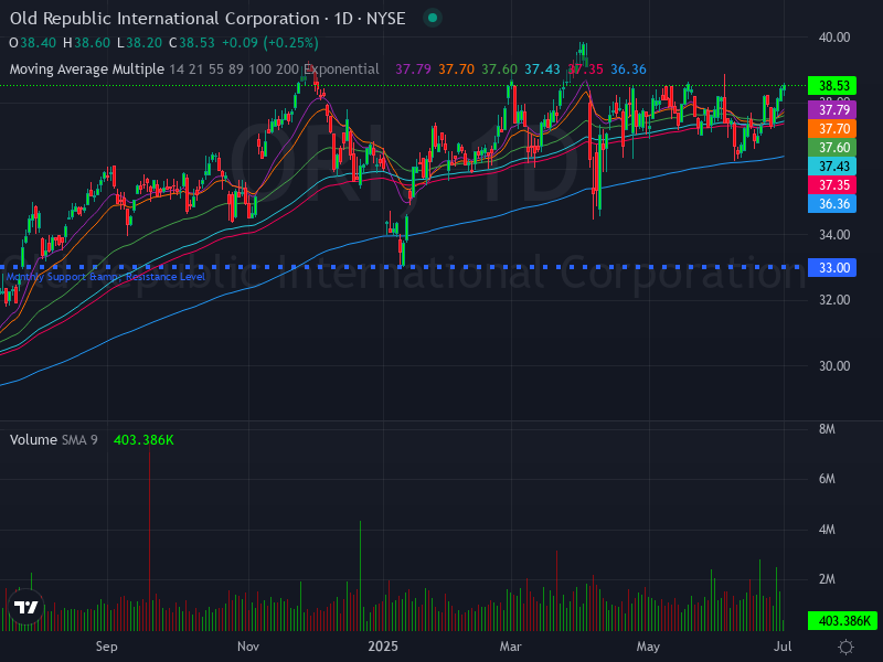 ALGOSTOCKSAI's tweet image. 🚀📈 Stock Algorithm Unique Price Action and Cross timeframe Indicators 📊💡

X_CROSSED_EMA1D200- Crossed 200 EMA 1 Day timeframe  : #HESM  🏦hess-midstream New York Stock Exchange USD

X_CROSSED_MONTHLY_SNR_LEVELS - Crossed Monthly Support &amp;amp; Resistance levels  : #PRGS
