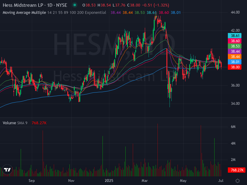 ALGOSTOCKSAI's tweet image. 🚀📈 Stock Algorithm Unique Price Action and Cross timeframe Indicators 📊💡

X_CROSSED_EMA1D200- Crossed 200 EMA 1 Day timeframe  : #HESM  🏦hess-midstream New York Stock Exchange USD

X_CROSSED_MONTHLY_SNR_LEVELS - Crossed Monthly Support &amp;amp; Resistance levels  : #PRGS