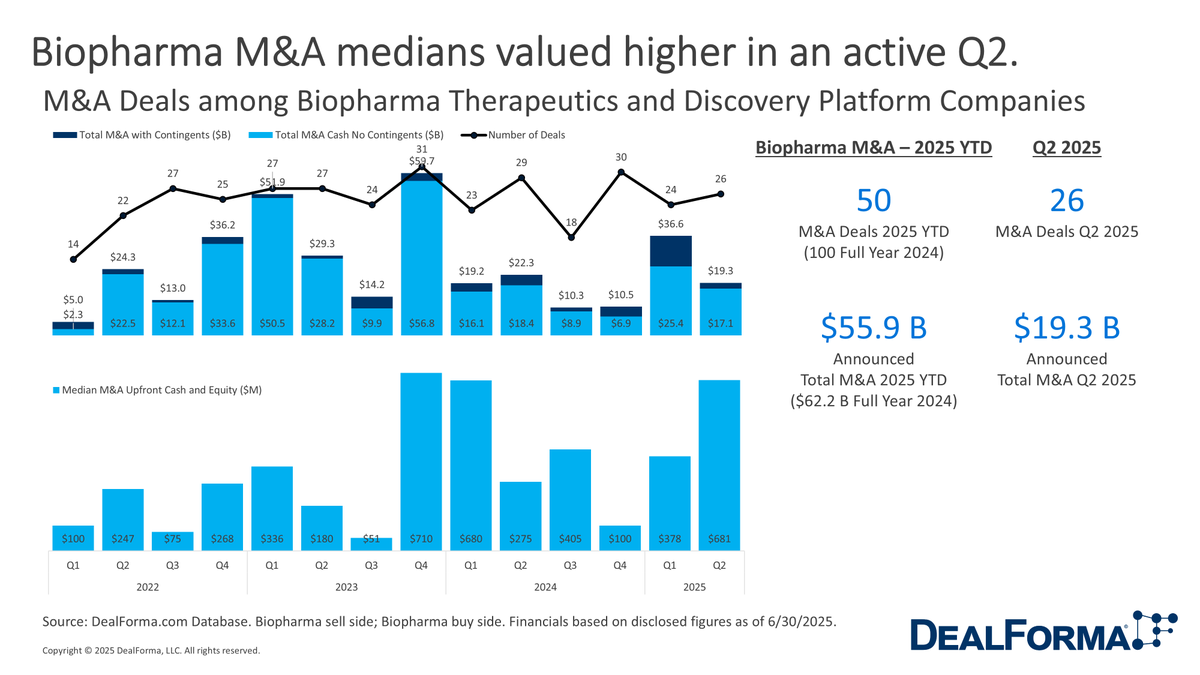 Your first look at biopharma-to-biopharma M&amp;A through Q2. Capstan/AbbVie bumped up the median upfront M&amp;A value. DealForma customers get reports full of charts on licensing and funding activity in Q2. Contact me if you are interested