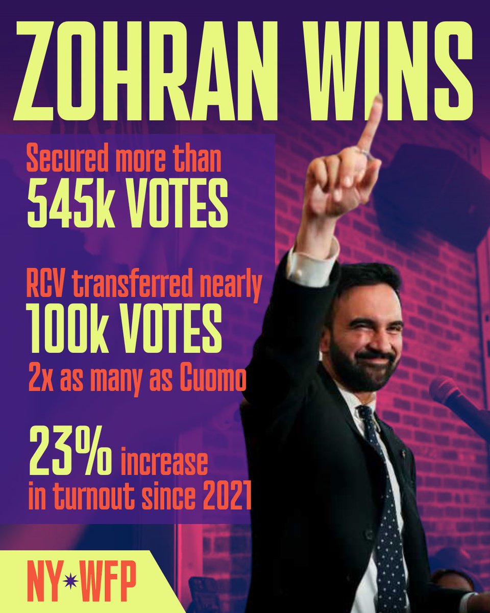 NYWFP's tweet image. … and it’s not even close! We’re celebrating @ZohranKMamdani’s win, and the success of #RanktheSlate! 🔥