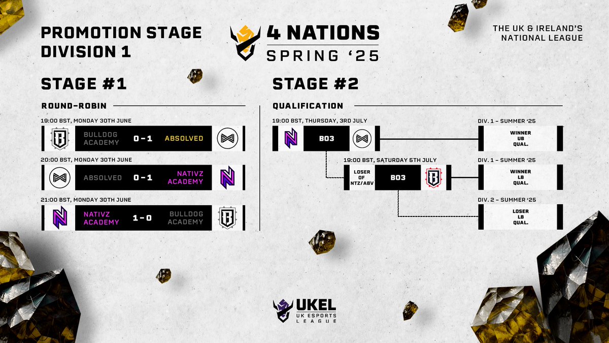 📈 DIV. 1 PROMOTION STAGE 📉

Last night saw the start of the Promotion Stage with 3 teams vying for 2 slots in Div. 1 Summer '25 🙌

Stage #1 is now complete with teams securing the following seeds heading into Stage #2 👇

1⃣ <a href="/NativzGG/">Nativz</a> Academy [2W-0L]
2⃣ <a href="/ABSOLVEDGG/">ABSOLVED</a> [1W-1L]