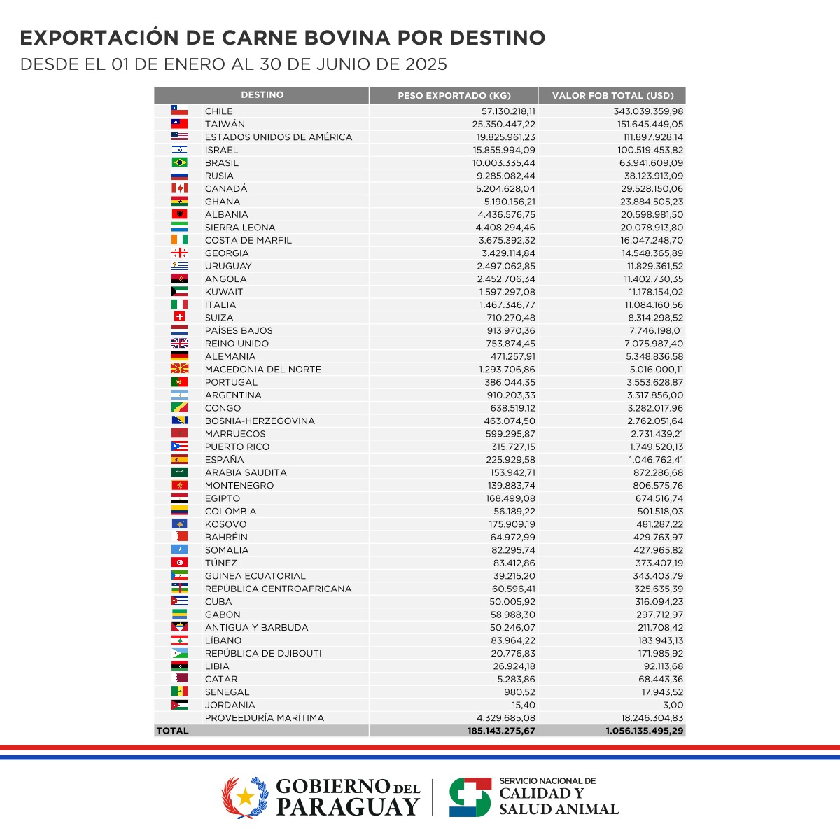 Estadísticas l Exportación de carne bovina por destino