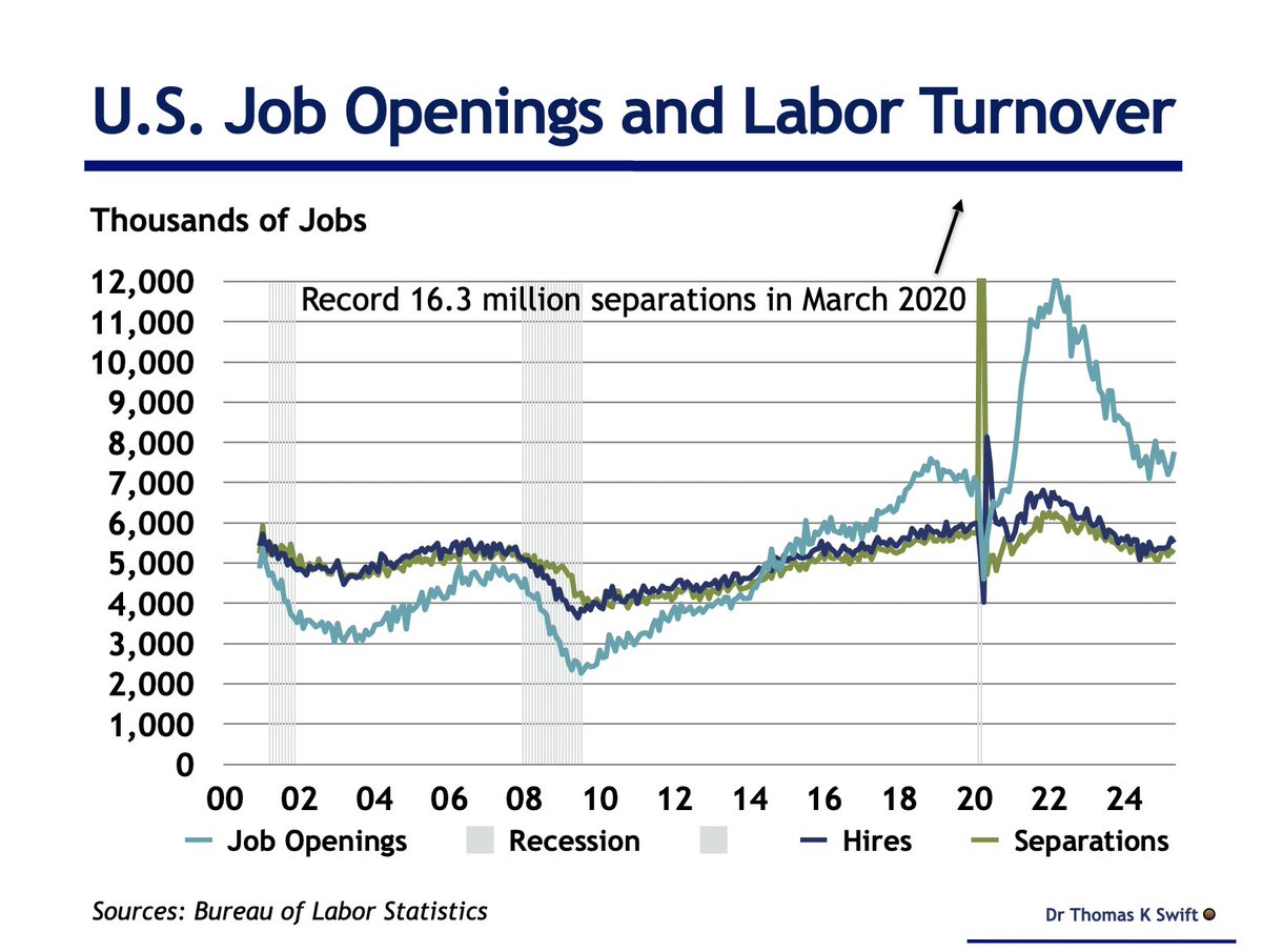 The number of job openings in the US rose by 374,000 to 7.769 million in May 2025, the highest level since November 2024 and well above expectations. This pushed the job openings per unemployed ployed up to 1.1 after two months of 1.0 readings.