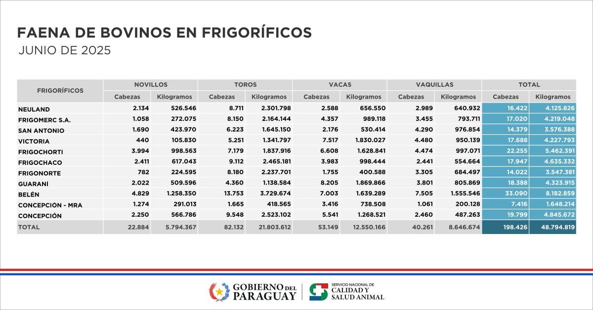 Estadísticas l Faena de bovinos en Frigoríficos