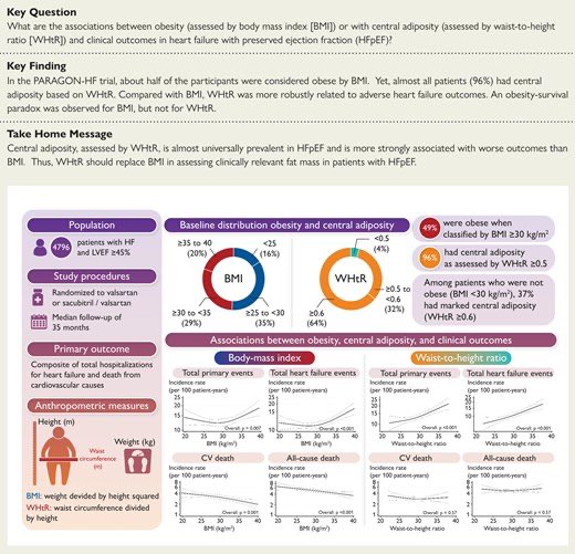 Near-universal prevalence of central adiposity in heart failure with preserved ejection fraction: the PARAGON-HF trial

In PARAGON-HF, in contrast with BMI, nearly every patient with HFpEF had central adiposity (as assessed by WHtR), and the risks of adverse HF events were more