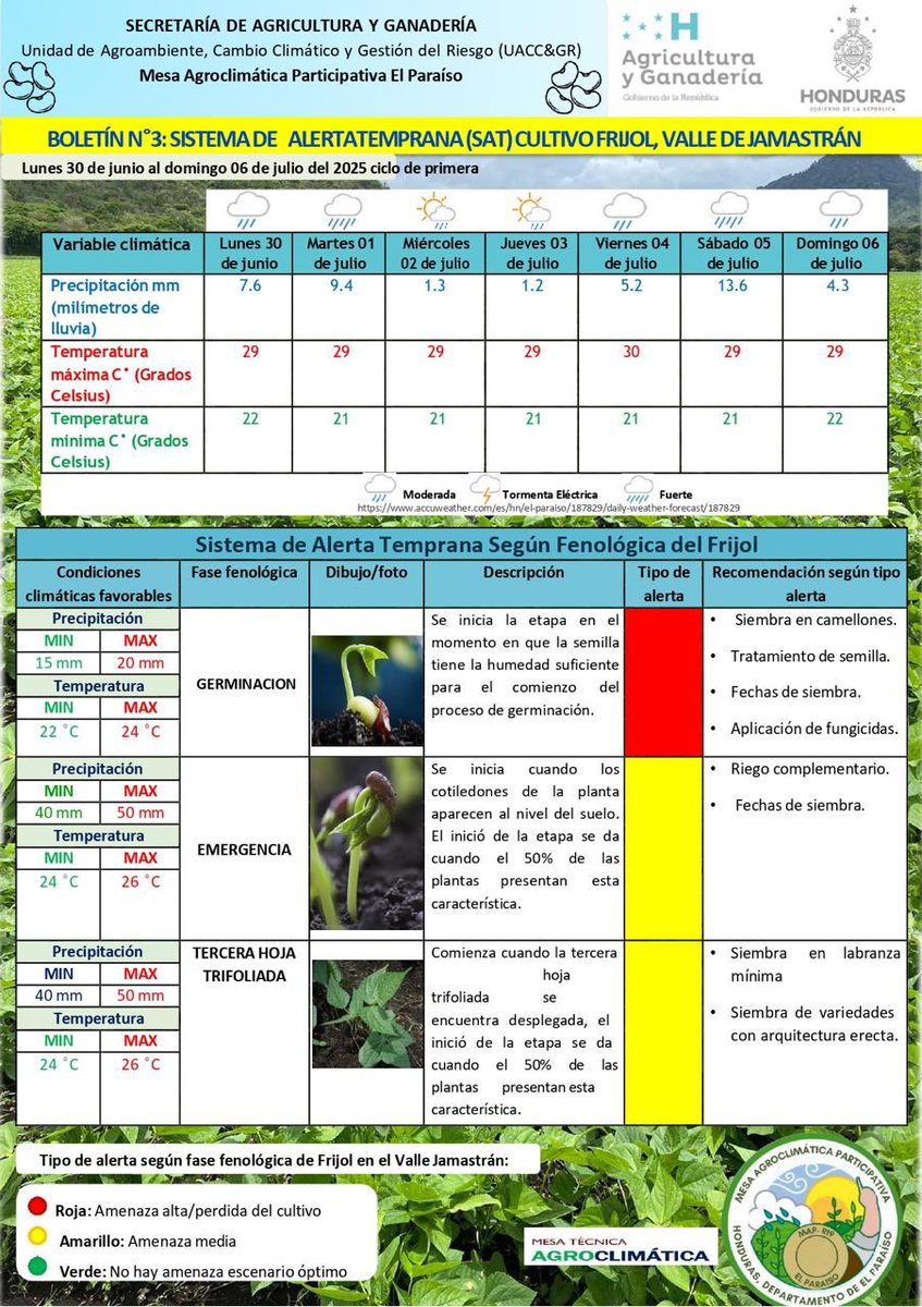 mesaagroclimada's tweet photo. La Mesa Agroclimática Paráiso y La Unidad de Agroambiente,Cambio Climatico y Gestion de Riesgo de la SAG comparten su Boletín Agroclimatico No.3 Sistema Alerta Temprana(SAT- CULTIVO DE FRIJOL) y aplica solo para la zona del Valle de Jamastran municipio de Danlí Departamento de El Paraiso Honduras America Central este boletín es válido para la semana lunes 30 de junio al 6 de julio 2025