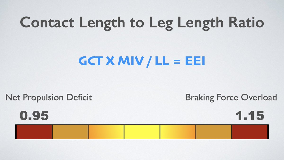 Sprint Science (@spikesonly) on Twitter photo The <a href="/KenClarkSpeed/">Ken Clark, PhD</a> contact length ratio education is very useful if you know how to interpret the data.
My main issue is the ability to drill down, as it's very labor-intensive and subject to seasonal changes and differences in practice versus meets.
Only use validated data! The <a href="/KenClarkSpeed/">Ken Clark, PhD</a> contact length ratio education is very useful if you know how to interpret the data.
My main issue is the ability to drill down, as it's very labor-intensive and subject to seasonal changes and differences in practice versus meets.
Only use validated data!