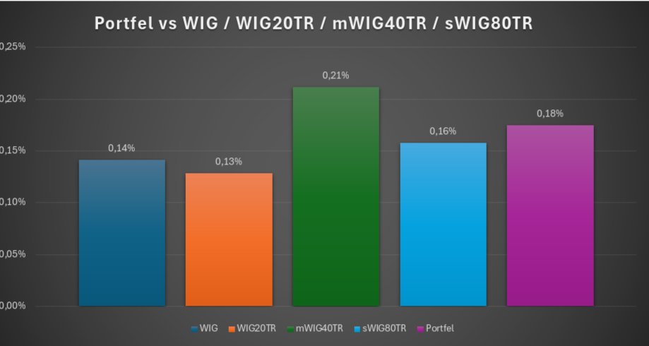 Lukasz_on_GPW's tweet image. 🥊#Pobic_indeksy_GPW🥊 od 1.04.25

Glowny portfel 👛 idzie w ślady rynku i również zalicza spadek o 0,49%📉🟥, pozostajac nadal na 🥈pozycji. Za dywidendę od #Digital_Network kupuje akcje  #Mobruk. Ponadto realizuje 40%🟩💰 zysk na #Cognor i pakuje cala kasę też w #Mobruk.