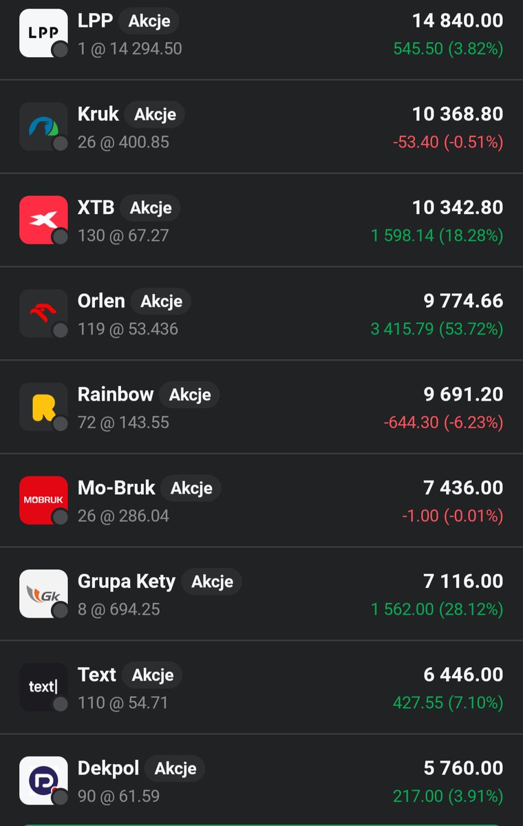 Lukasz_on_GPW's tweet image. 🥊#Pobic_indeksy_GPW🥊 od 1.04.25

Glowny portfel 👛 idzie w ślady rynku i również zalicza spadek o 0,49%📉🟥, pozostajac nadal na 🥈pozycji. Za dywidendę od #Digital_Network kupuje akcje  #Mobruk. Ponadto realizuje 40%🟩💰 zysk na #Cognor i pakuje cala kasę też w #Mobruk.