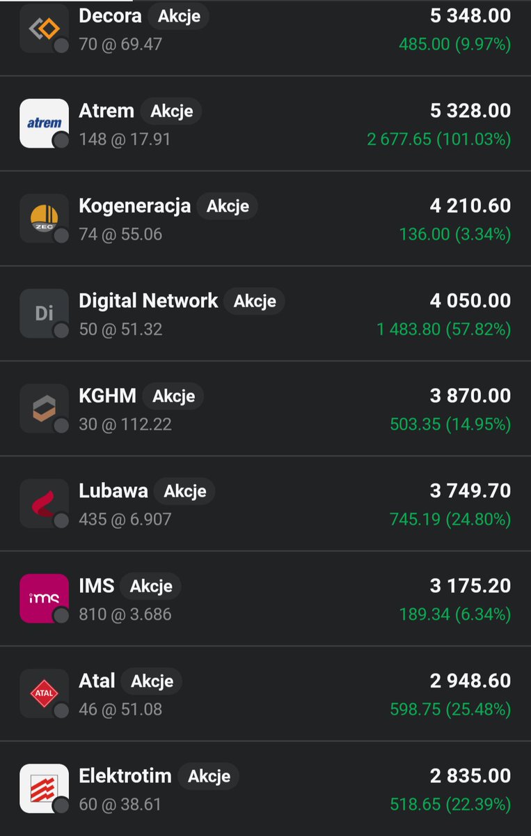 Lukasz_on_GPW's tweet image. 🥊#Pobic_indeksy_GPW🥊 od 1.04.25

Glowny portfel 👛 idzie w ślady rynku i również zalicza spadek o 0,49%📉🟥, pozostajac nadal na 🥈pozycji. Za dywidendę od #Digital_Network kupuje akcje  #Mobruk. Ponadto realizuje 40%🟩💰 zysk na #Cognor i pakuje cala kasę też w #Mobruk.