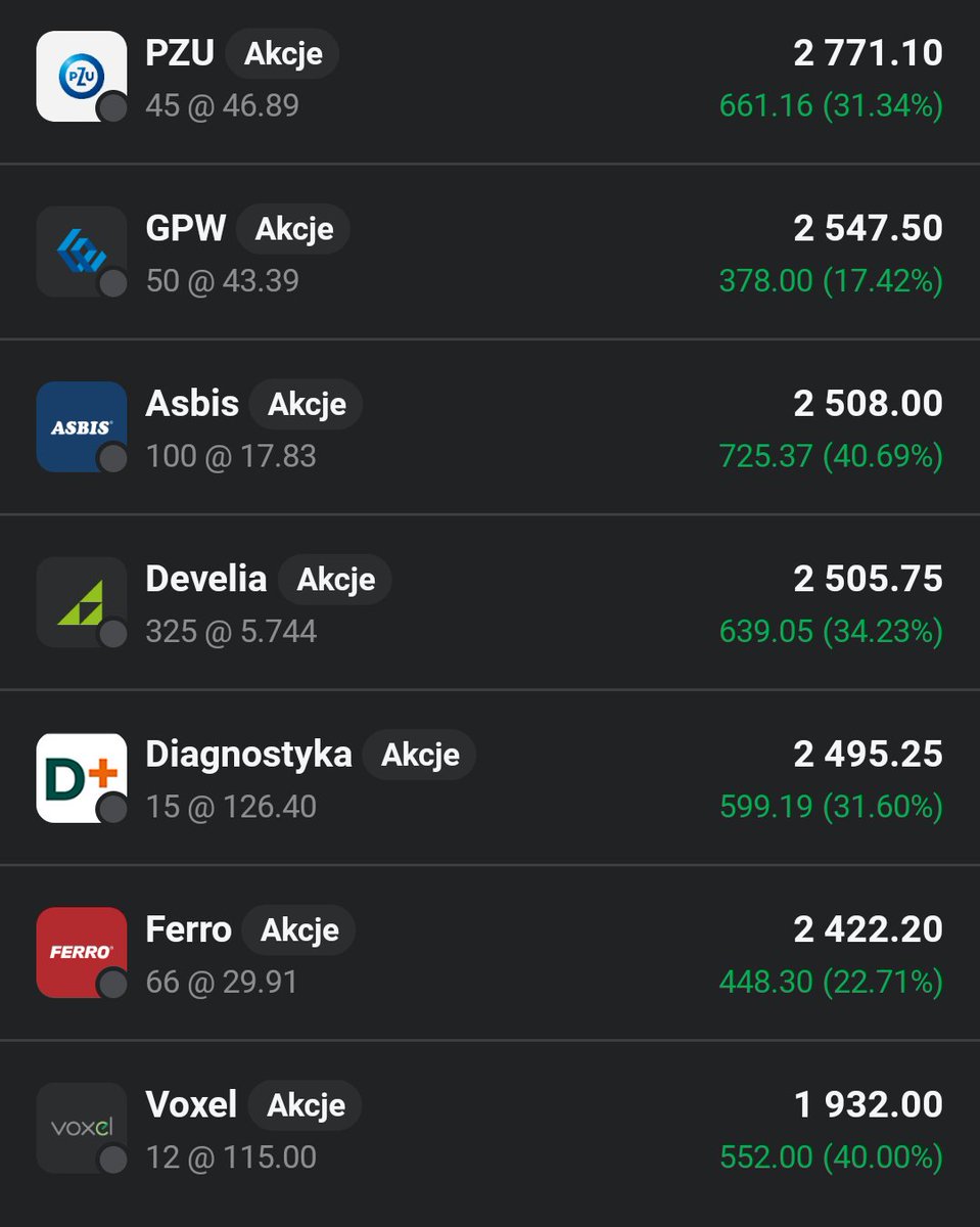 Lukasz_on_GPW's tweet image. 🥊#Pobic_indeksy_GPW🥊 od 1.04.25

Glowny portfel 👛 idzie w ślady rynku i również zalicza spadek o 0,49%📉🟥, pozostajac nadal na 🥈pozycji. Za dywidendę od #Digital_Network kupuje akcje  #Mobruk. Ponadto realizuje 40%🟩💰 zysk na #Cognor i pakuje cala kasę też w #Mobruk.