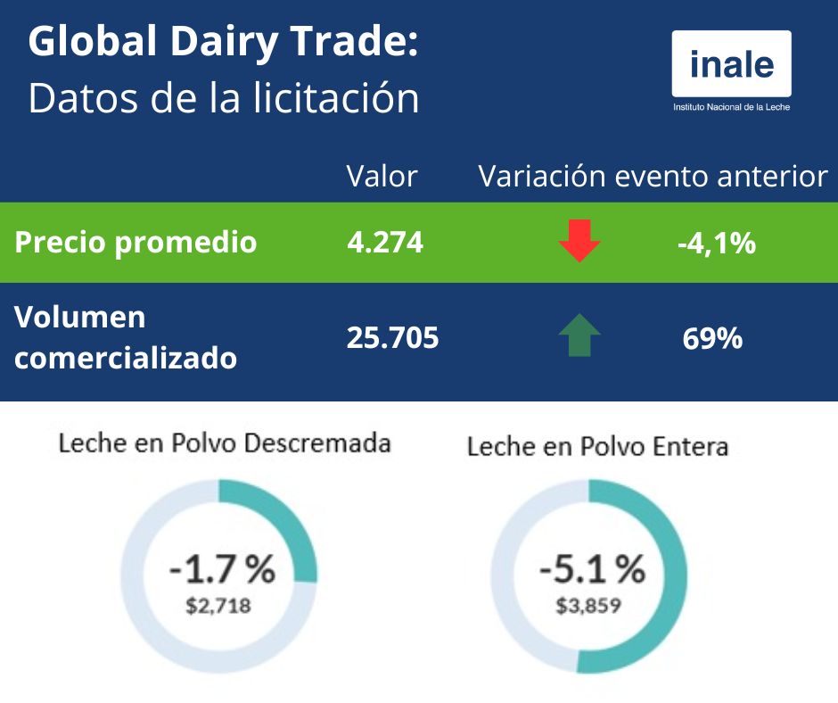 📊Global Dairy Trade: la primera licitación de julio 2025 situó la LPE en US$ 3.859.
➡️Accedé al tablero interactivo con toda la info de GDT y USDA: inale.org/global-dairy-t…
