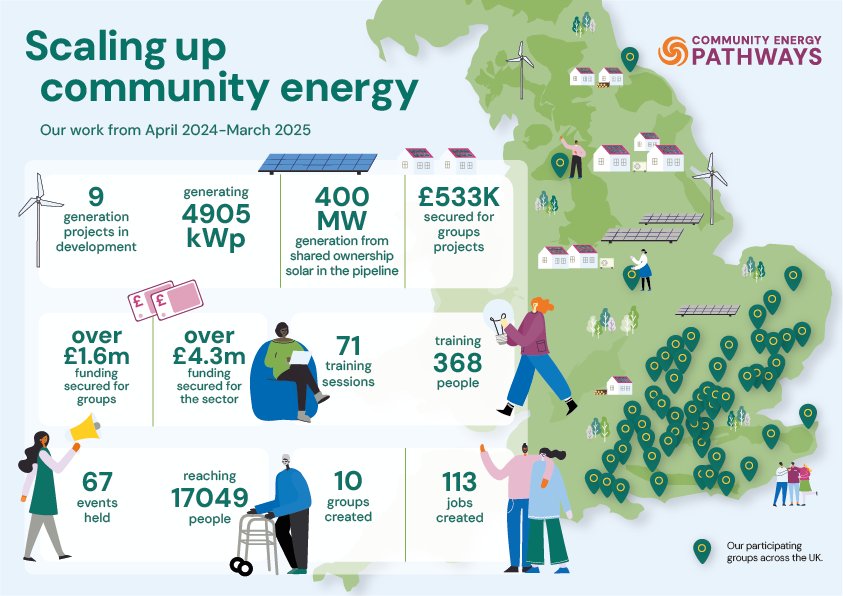 Brentwood Council (@brentwood_bc) on Twitter photo Want to cut energy bills & go green? Brentwood’s new scheme with <a href="/Essex_CC/">Essex County Council</a> & Community Energy Pathways offers free expert support to:
✅ Save energy
✅ Start green projects
✅ Help your community
Register your interest: orlo.uk/R28CZ Want to cut energy bills & go green? Brentwood’s new scheme with <a href="/Essex_CC/">Essex County Council</a> & Community Energy Pathways offers free expert support to:
✅ Save energy
✅ Start green projects
✅ Help your community
Register your interest: orlo.uk/R28CZ