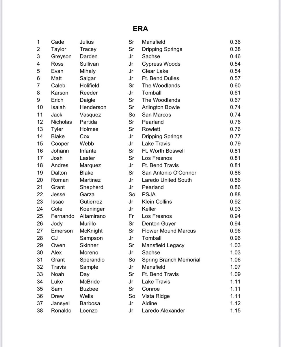 Rick Vasquez (@rick5591vasquez) on Twitter photo I don’t post much of this here, but extremely proud of Jack in a tough 6A Texas class and to top all 2027 class in ERA! Great job son! <a href="/TwelveBaseball/">Texas Twelve</a> <a href="/SanMarcosHSBB/">SMHS Rattler-Baseball</a> I don’t post much of this here, but extremely proud of Jack in a tough 6A Texas class and to top all 2027 class in ERA! Great job son! <a href="/TwelveBaseball/">Texas Twelve</a> <a href="/SanMarcosHSBB/">SMHS Rattler-Baseball</a>