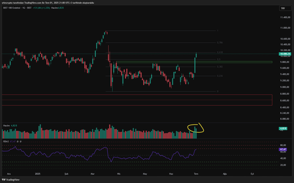 #bist100 19 mart şokunun fib. 0,618 seviyesini geri aldı. Teknik olarak direnç seviyesindeyiz.
Bugün imalat PMI verisini izledik 46,7 kötü, ama beklenmeyen bir durum değildi.
İTO İstanbul enflasyon verisi ise iyi geldi. Perşembe gelecek olan TÜİK enflasyon verilerini de ılımlı