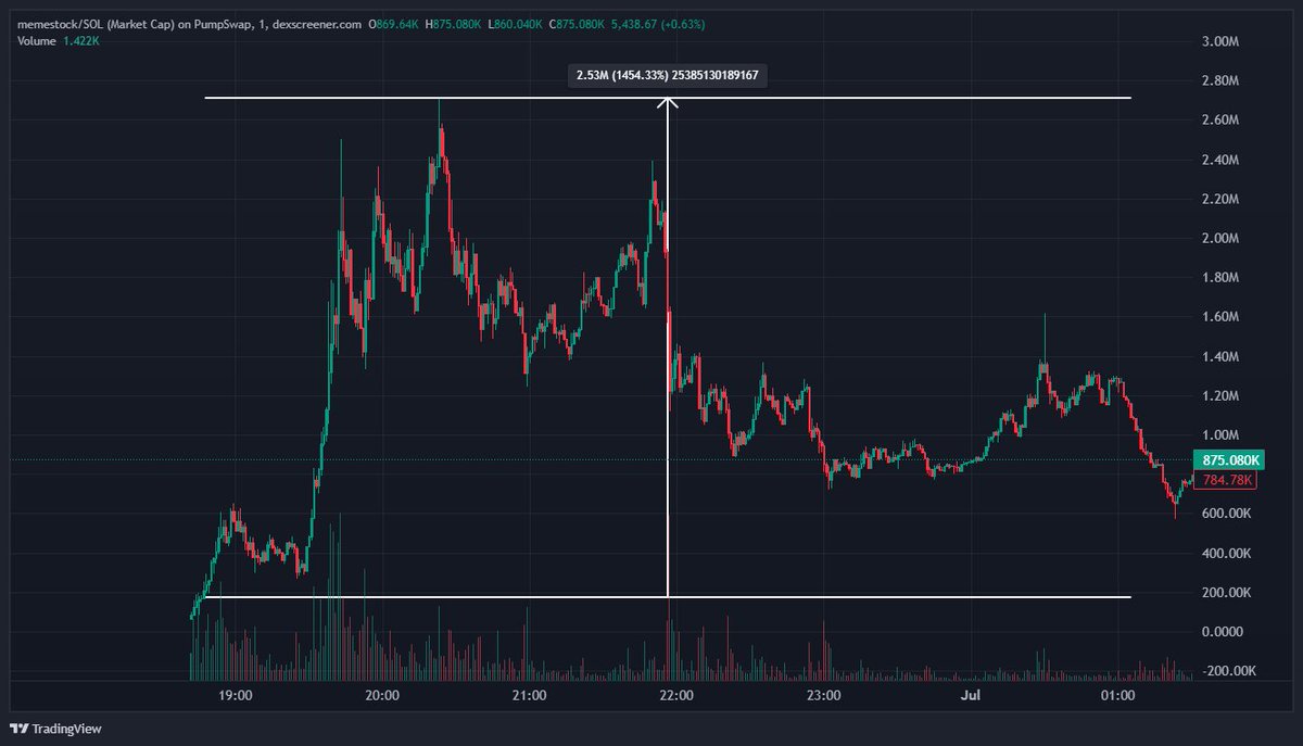 When memes meet headlines, you get this:

#BOATKID -&gt; $7k to $1.5m (214x) -&gt; virality factor 10/10
#DEPORTLON -&gt; $10k to $250k (25x) -&gt; Trump said he will have a look at deporting Elon Musk
#MEMESTOCK -&gt; $173k to $2.7m (15.6x) -&gt; tokenized stocks (huge news for crypto)

Always