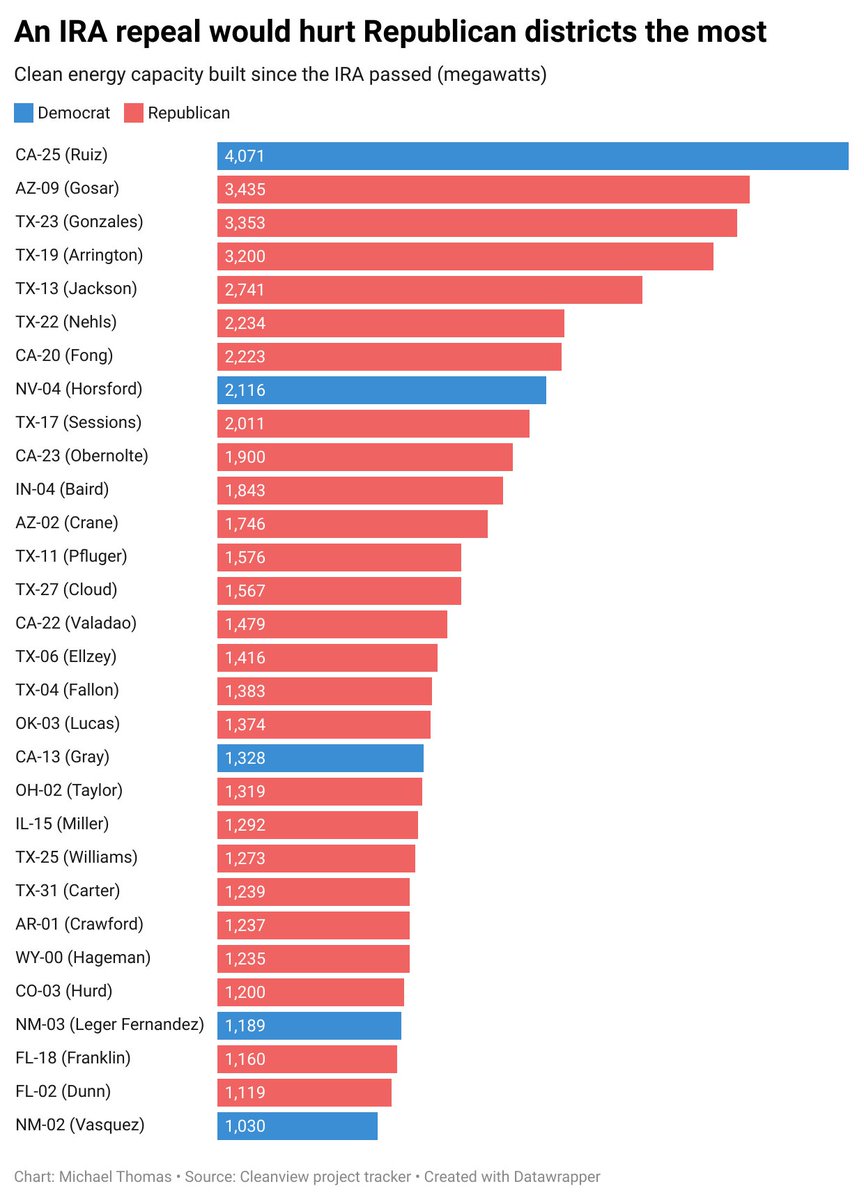 If House Republicans pass their big bill, they'd be voting to cancel energy projects across their districts. 

Those projects would bring jobs, investment, and funding for schools. 

Passing the bill would be such an own goal.